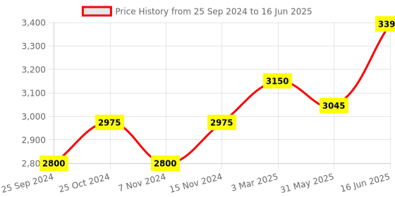 myntra.com COSA NOSTRAA Set Of 7 Circular Sunflower Glitter Textured Buttons cosa nostraa Price History Graph from 25 Sep 2024 to 16 Jun 2025