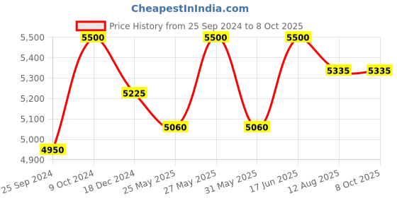 myntra.com COSA NOSTRAA Set of 7 Eternal Garden Buttons cosa nostraa Price History Graph from 25 Sep 2024 to 8 Oct 2025