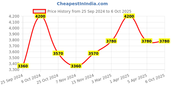 myntra.com COSA NOSTRAA Set of 7 Fiery Tiger Buttons cosa nostraa Price History Graph from 25 Sep 2024 to 6 Oct 2025