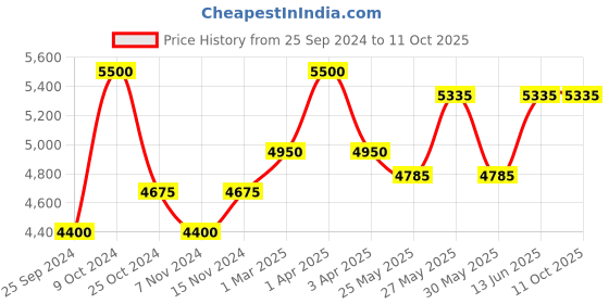 myntra.com COSA NOSTRAA Set Of 7 Floral Buttons cosa nostraa Price History Graph from 25 Sep 2024 to 10 Oct 2025