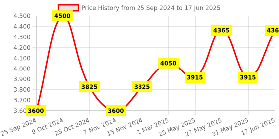 myntra.com COSA NOSTRAA Set of 7 Flying Wonder Textured Buttons cosa nostraa Price History Graph from 25 Sep 2024 to 17 Jun 2025