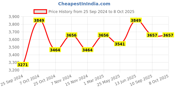 myntra.com COSA NOSTRAA Set of 7 Gold-Toned Military Merit Buttons cosa nostraa Price History Graph from 25 Sep 2024 to 8 Oct 2025