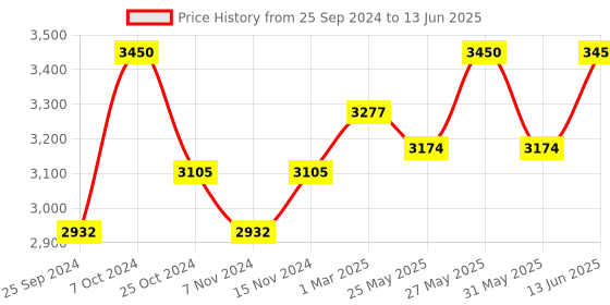 myntra.com COSA NOSTRAA Set Of 7 Gold-Toned The Prince V Coin Button cosa nostraa Price History Graph from 25 Sep 2024 to 13 Jun 2025