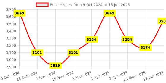 myntra.com COSA NOSTRAA Set of 7 Mandala Pattern Buttons cosa nostraa Price History Graph from 9 Oct 2024 to 13 Jun 2025