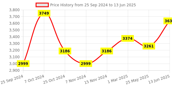 myntra.com COSA NOSTRAA Set of 7 Metallic Alexander Buttons cosa nostraa Price History Graph from 25 Sep 2024 to 13 Jun 2025