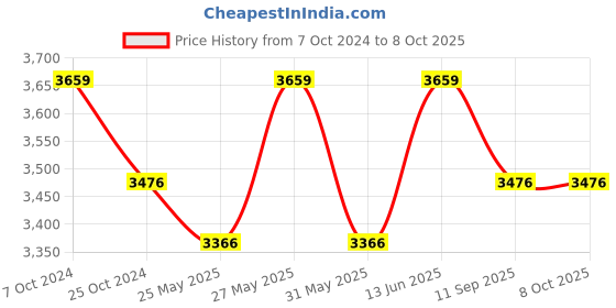myntra.com COSA NOSTRAA Set Of 7 Metallic Horse Coin Buttons cosa nostraa Price History Graph from 7 Oct 2024 to 7 Oct 2025