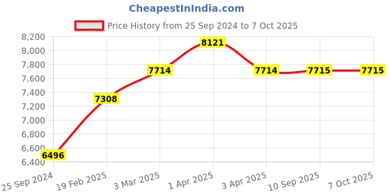 myntra.com COSA NOSTRAA Set Of 7 Metallic Lion-King Buttons cosa nostraa Price History Graph from 25 Sep 2024 to 6 Oct 2025