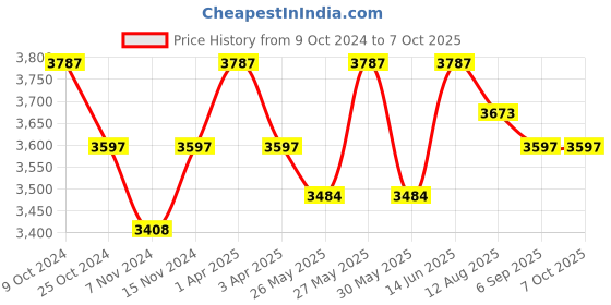 myntra.com COSA NOSTRAA Set Of 7 Metallic The Sun Buttons Cufflinks cosa nostraa Price History Graph from 9 Oct 2024 to 7 Oct 2025