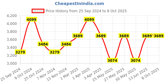 myntra.com COSA NOSTRAA Set Of 7 Pentagon Fractal Suit/Sherwani Buttons cosa nostraa Price History Graph from 25 Sep 2024 to 8 Oct 2025