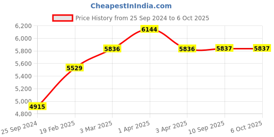 myntra.com COSA NOSTRAA Set Of 7 Regal Elephant Buttons cosa nostraa Price History Graph from 25 Sep 2024 to 6 Oct 2025