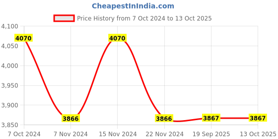 myntra.com COSA NOSTRAA Set Of 7 Regal Elephant Buttons cosa nostraa Price History Graph from 7 Oct 2024 to 12 Oct 2025