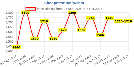 myntra.com COSA NOSTRAA Set Of 7 The Prince V Coin Buttons cosa nostraa Price History Graph from 25 Sep 2024 to 6 Oct 2025