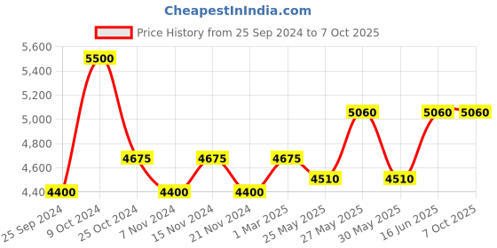 myntra.com COSA NOSTRAA Set of 7 Warrior Buttons cosa nostraa Price History Graph from 25 Sep 2024 to 7 Oct 2025