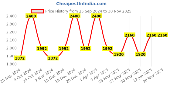 myntra.com COSA NOSTRAA Terrific Tiger Textured Cufflink cosa nostraa Price History Graph from 25 Sep 2024 to 29 Nov 2025