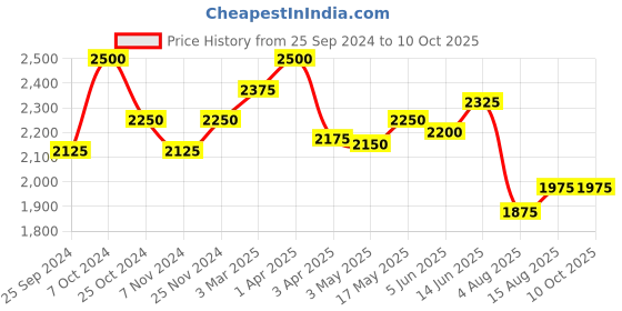 myntra.com COSA NOSTRAA Textured Alphabet Cufflink cosa nostraa Price History Graph from 25 Sep 2024 to 10 Oct 2025