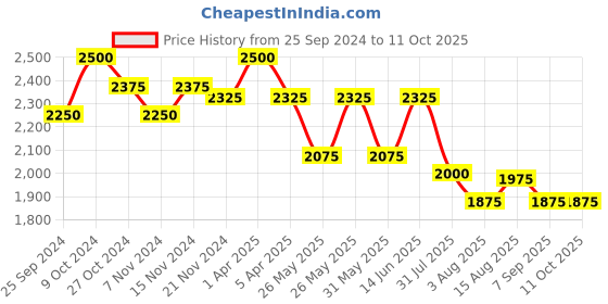myntra.com COSA NOSTRAA Textured Alphabet Cufflink cosa nostraa Price History Graph from 25 Sep 2024 to 8 Oct 2025