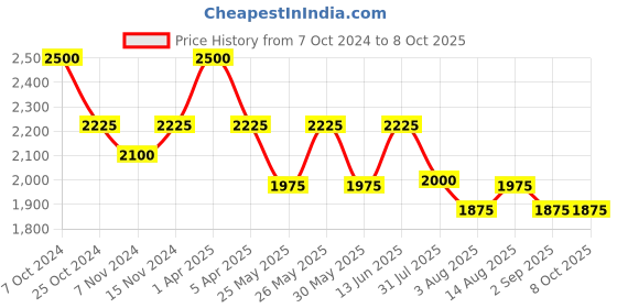myntra.com COSA NOSTRAA Textured Alphabet Cufflink cosa nostraa Price History Graph from 7 Oct 2024 to 7 Oct 2025