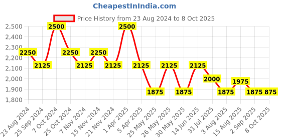 myntra.com COSA NOSTRAA Textured Alphabet Cufflink cosa nostraa Price History Graph from 23 Aug 2024 to 7 Oct 2025