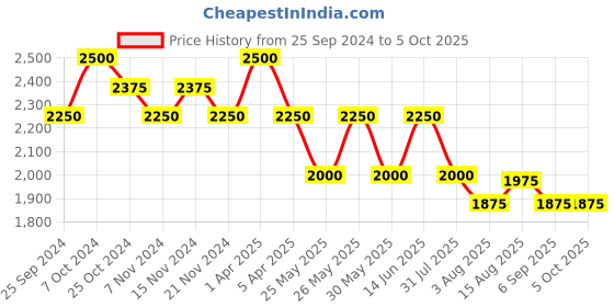 myntra.com COSA NOSTRAA Textured Alphabet Cufflink cosa nostraa Price History Graph from 25 Sep 2024 to 5 Oct 2025