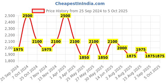 myntra.com COSA NOSTRAA Textured Alphabet Cufflink cosa nostraa Price History Graph from 25 Sep 2024 to 4 Oct 2025