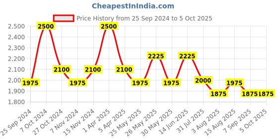 myntra.com COSA NOSTRAA Textured Alphabet Cufflink cosa nostraa Price History Graph from 25 Sep 2024 to 5 Oct 2025