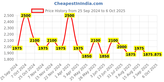 myntra.com COSA NOSTRAA Textured Alphabet Cufflink cosa nostraa Price History Graph from 25 Sep 2024 to 4 Oct 2025