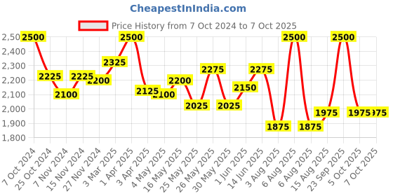 myntra.com COSA NOSTRAA Textured Alphabet Cufflink cosa nostraa Price History Graph from 7 Oct 2024 to 7 Oct 2025