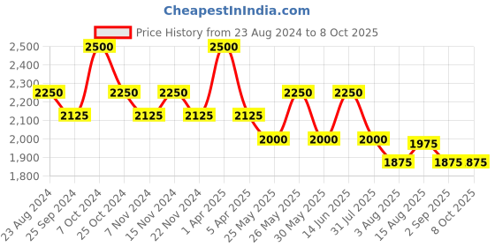 myntra.com COSA NOSTRAA Textured Alphabet Cufflink cosa nostraa Price History Graph from 23 Aug 2024 to 8 Oct 2025