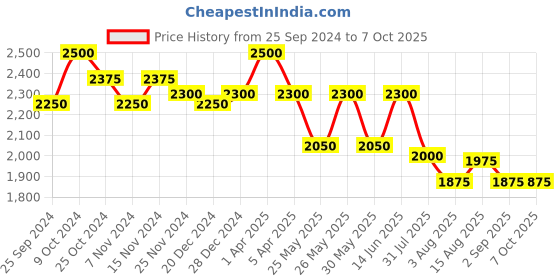 myntra.com COSA NOSTRAA Textured Alphabet Cufflink cosa nostraa Price History Graph from 25 Sep 2024 to 7 Oct 2025