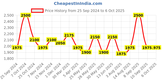 myntra.com COSA NOSTRAA Textured Alphabet Cufflink cosa nostraa Price History Graph from 25 Sep 2024 to 5 Oct 2025