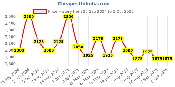 myntra.com COSA NOSTRAA Textured Alphabet Cufflink cosa nostraa Price History Graph from 25 Sep 2024 to 5 Oct 2025