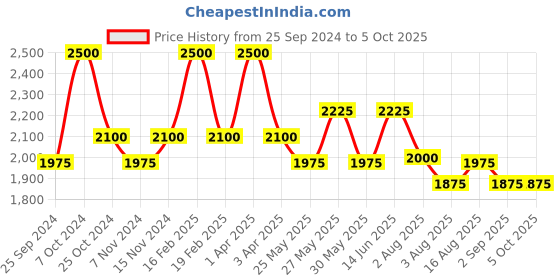 myntra.com COSA NOSTRAA Textured Alphabet Cufflink cosa nostraa Price History Graph from 25 Sep 2024 to 5 Oct 2025