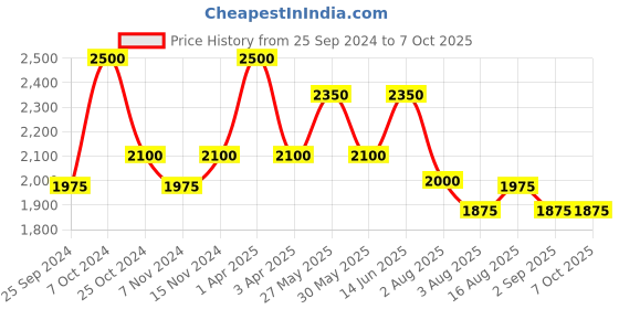 myntra.com COSA NOSTRAA Textured Alphabet Cufflink cosa nostraa Price History Graph from 25 Sep 2024 to 5 Oct 2025