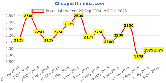 myntra.com COSA NOSTRAA Textured Alphabet Cufflink cosa nostraa Price History Graph from 25 Sep 2024 to 5 Oct 2025