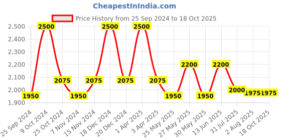 myntra.com COSA NOSTRAA Textured Cool Car Cufflink cosa nostraa Price History Graph from 25 Sep 2024 to 18 Oct 2025