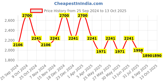 myntra.com COSA NOSTRAA Textured Crocodile Craft Cufflinks cosa nostraa Price History Graph from 25 Sep 2024 to 12 Oct 2025