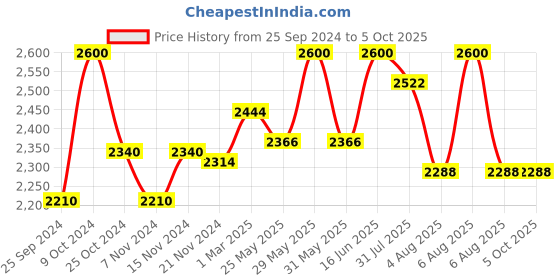 myntra.com COSA NOSTRAA Textured Formal Cufflink cosa nostraa Price History Graph from 25 Sep 2024 to 4 Oct 2025