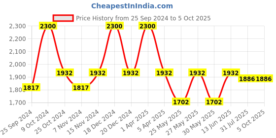 myntra.com COSA NOSTRAA Textured Lavish Leopard Buttons Cufflink cosa nostraa Price History Graph from 25 Sep 2024 to 5 Oct 2025