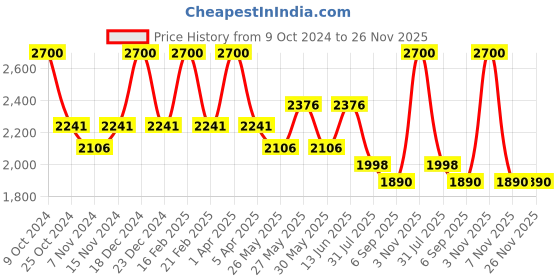 myntra.com COSA NOSTRAA Textured Lion's Mane Cufflinks cosa nostraa Price History Graph from 9 Oct 2024 to 26 Nov 2025