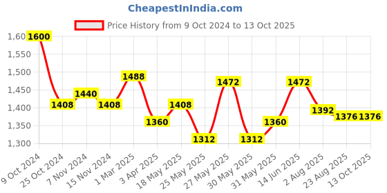 myntra.com COSA NOSTRAA Textured Quirky Cufflink cosa nostraa Price History Graph from 9 Oct 2024 to 12 Oct 2025
