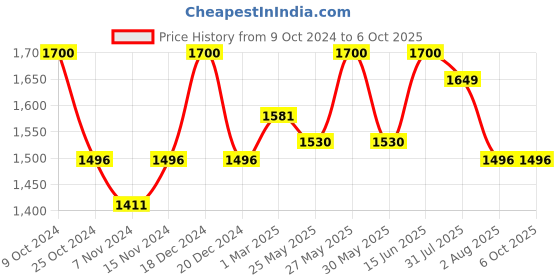 myntra.com COSA NOSTRAA Textured Quirky Cufflink cosa nostraa Price History Graph from 9 Oct 2024 to 4 Oct 2025