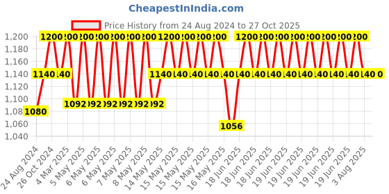 myntra.com COSA NOSTRAA Trayambakam Metallic Lapel Pin cosa nostraa Price History Graph from 24 Aug 2024 to 26 Oct 2025