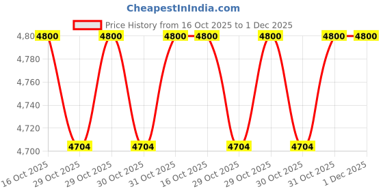 myntra.com COSA NOSTRAA Unisex Lionheart Legacy Gift Ensemble cosa nostraa Price History Graph from 16 Oct 2025 to 1 Dec 2025