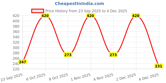 myntra.com COSCO CB-88 Blue Badminton Racquet cosco Price History Graph from 23 Sep 2025 to 4 Dec 2025