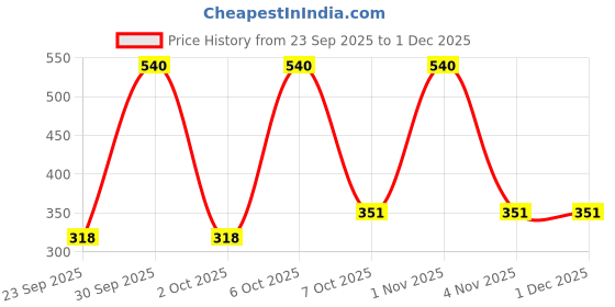 myntra.com COSCO CB-89 Badminton Racquet cosco Price History Graph from 23 Sep 2025 to 1 Dec 2025