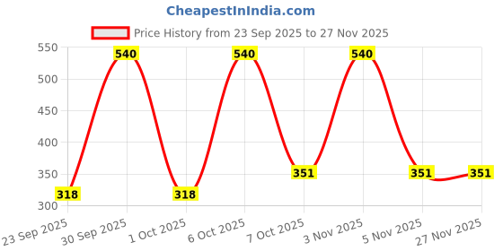 myntra.com COSCO CB-89 Badminton Racquet cosco Price History Graph from 23 Sep 2025 to 25 Nov 2025