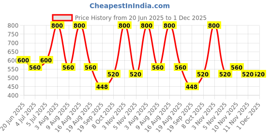 myntra.com COSCO Cuba Printed Football cosco Price History Graph from 20 Jun 2025 to 30 Nov 2025