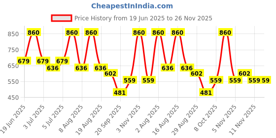 myntra.com COSCO Hand Stitched Smooth Textured HI-Power Volley Ball cosco Price History Graph from 19 Jun 2025 to 25 Nov 2025