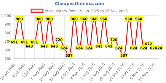 myntra.com COSCO Hand Stitched Smooth Textured Star Volley Ball cosco Price History Graph from 19 Jun 2025 to 25 Nov 2025