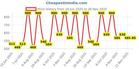 myntra.com COSCO Kids Printed Super Basketball cosco Price History Graph from 19 Jun 2025 to 25 Nov 2025
